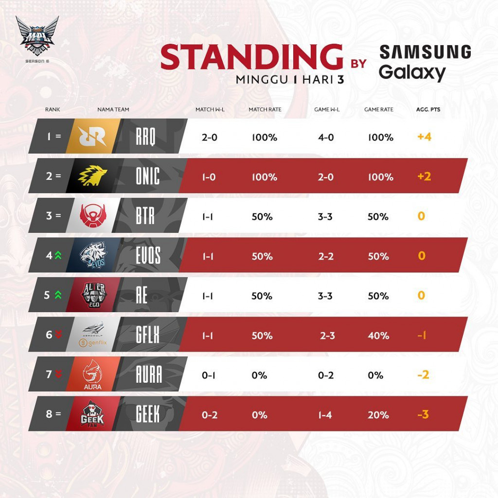 MPL ID S6 Week 1 Standings | via: Instagram mpl.id.official