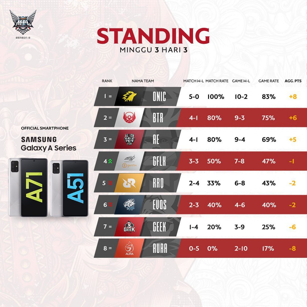MPL ID Season 6 Week 3 Standings | via: Instagram mpl.id.official