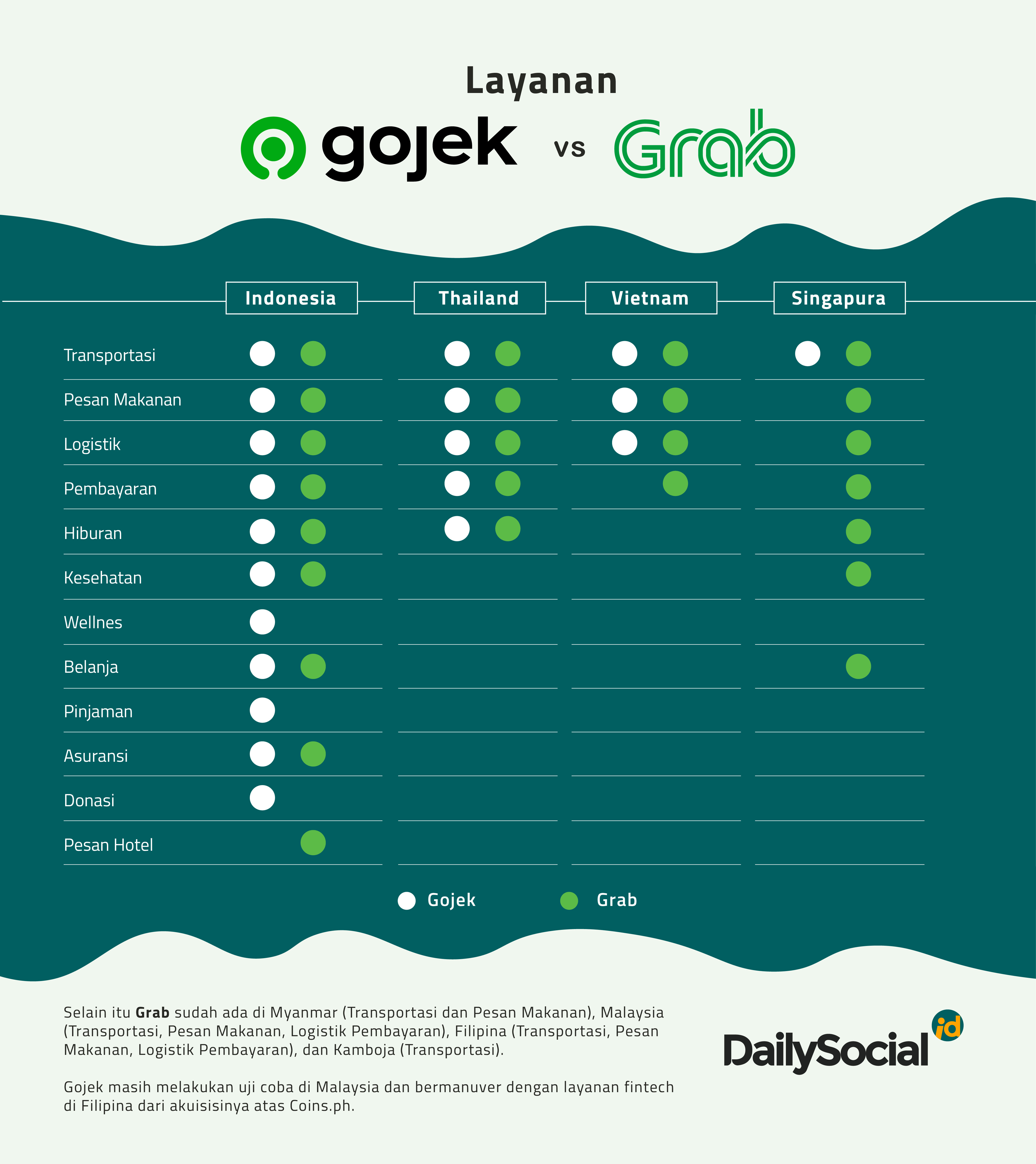 Super App Terkini: Masih Soal Gojek vs Grab - Dailysocial.ID