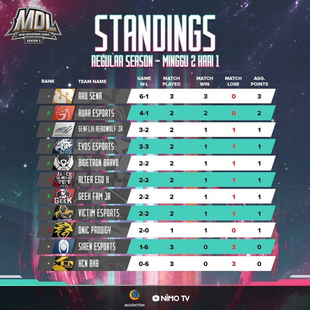 MDL ID Season 2 Week 1 Standings | via: Instagram