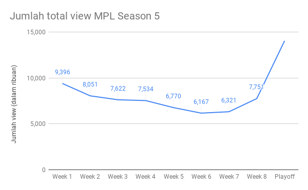 Jumlah total view MPL Season 5. | Sumber: Hybrid/Ellavie