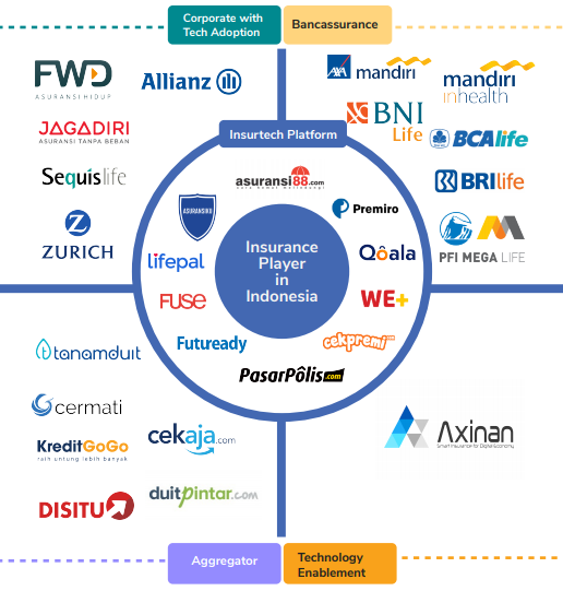 Insurtech di Indonesia