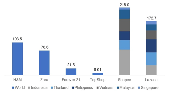 Perbandingan tafik dari Similar Web untuk e-commerce kelolaan brand dengan online marketplace