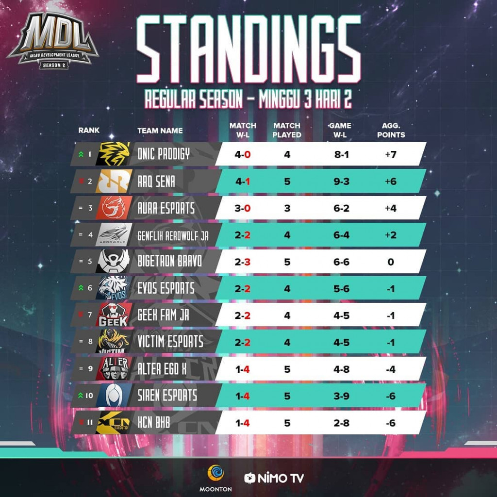 MDL Season 2 Week 3 Standings | via: instagram mdl.indonesia