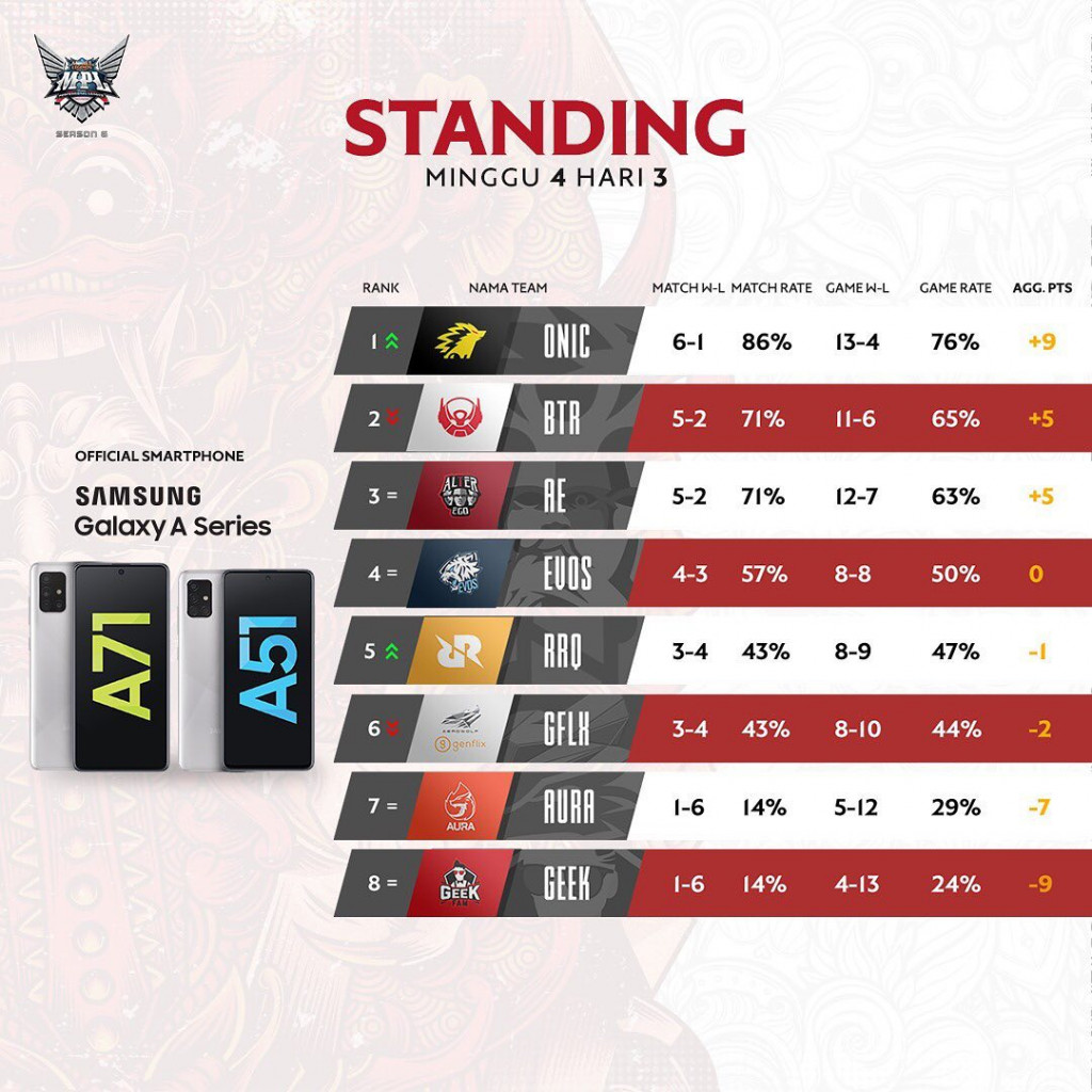 MPL ID Season 6 Week 4 Standings | via: Instagram mpl.id.official