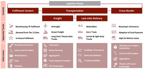 Ekosistem bisnis logistik penyokong e-commerce