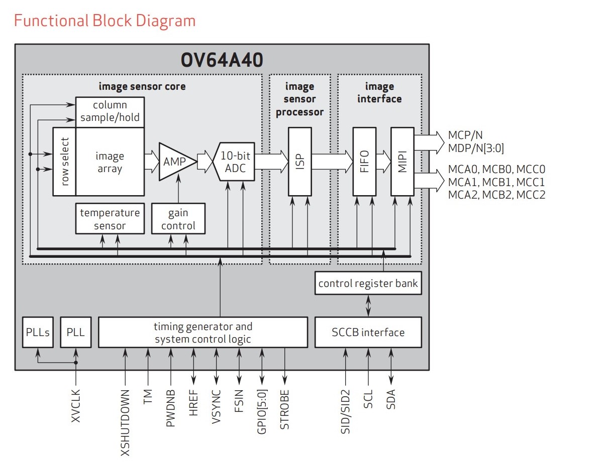 Omnivision OV64A