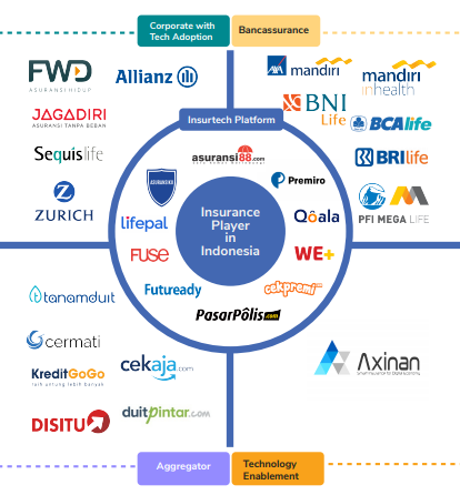 Insurtech in Indonesia