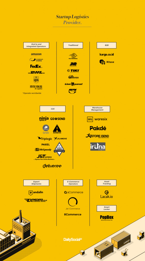 Ekosistem bisnis logistik di Indonesia data iInfografik per Maret 2019)