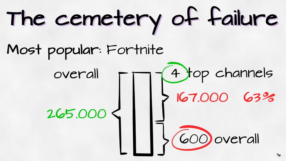 Sebuah ilustrasi Survivorship Bias dengan menggunakan perebutan jumlah viewers Fortnite sebagai contoh. Sumber: YouTube RoninOwl