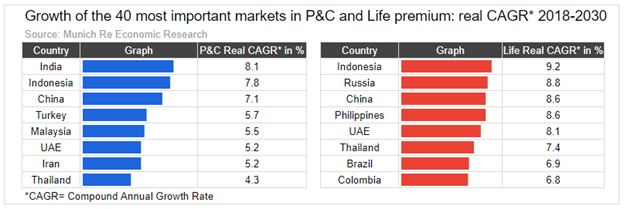 Insurance growth