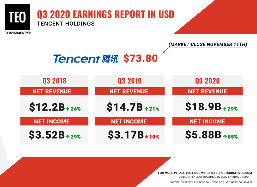 Pemasukan Tencent pada Q3 selama 3 tahun. | Sumber: The Esports Observer