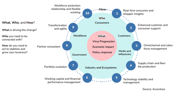 Accenture