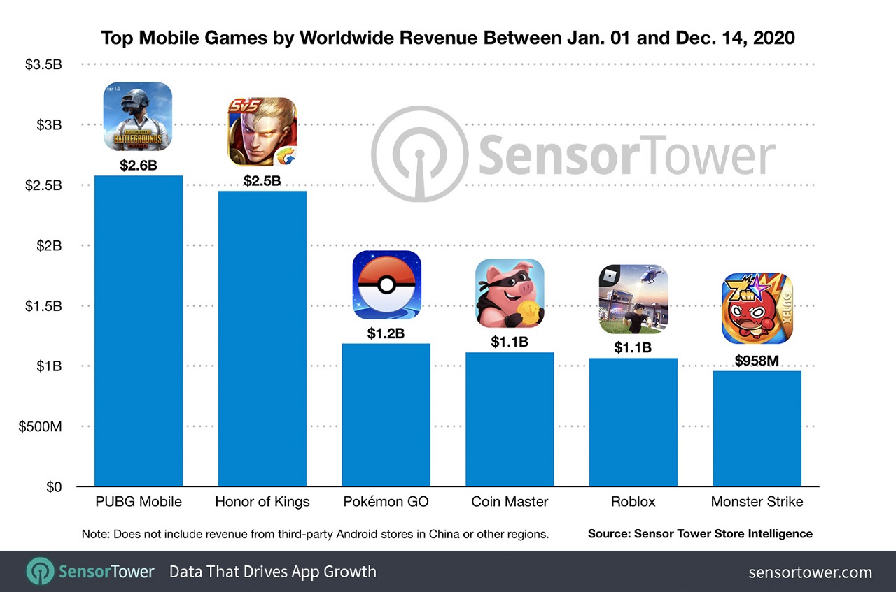 Enam mobile game dengan pemasukan terbesar pada 2020. | Sumber: Sensor Tower