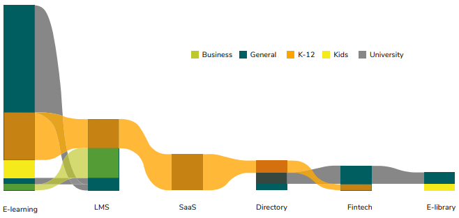 Statistik lanskap layanan dari startup edtech di Indonesia / DSResearch