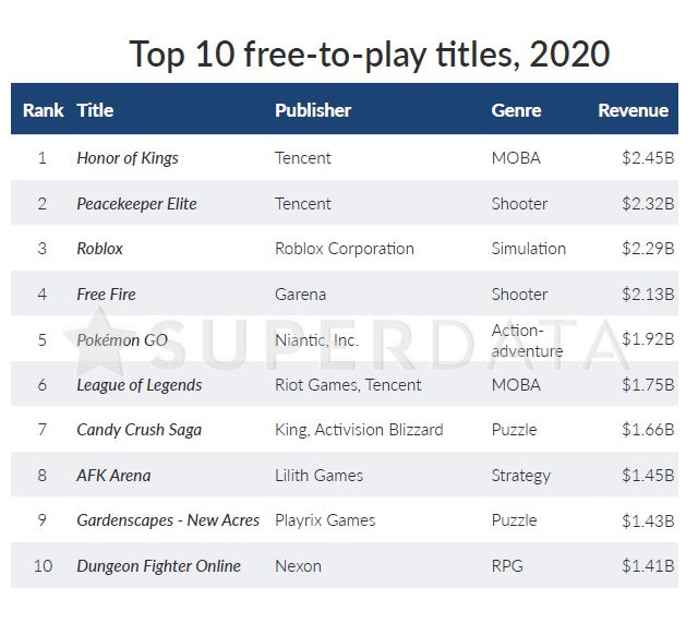 10 game free-to-play terpopuler pada 2020. | Sumber: Super Data