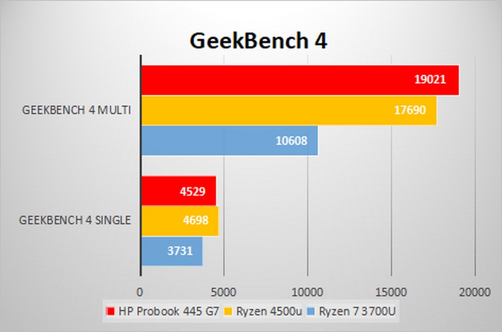 HP Probook 445 G7 - Benchmark GeekBench 4