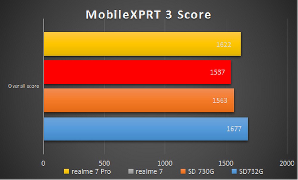 Realme 7 Pro - Benchmark MobileXPRT 3