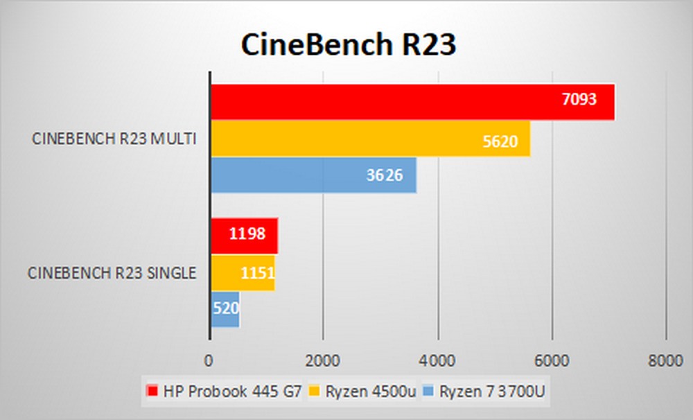 HP Probook 445 G7 - Benchmark Cinebench R23
