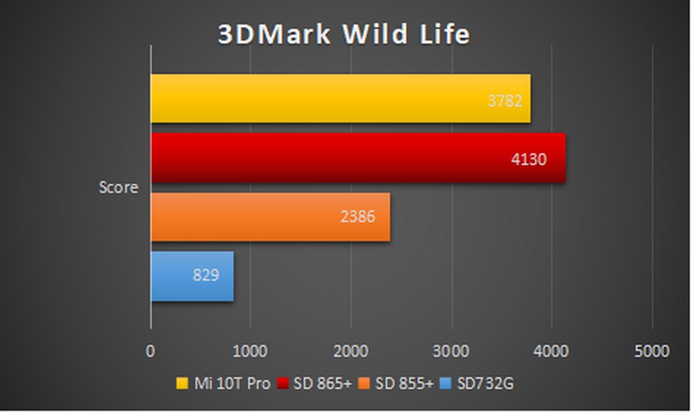 Xiaomi Mi 10T Pro - Benchmark 3DMark Wild Life
