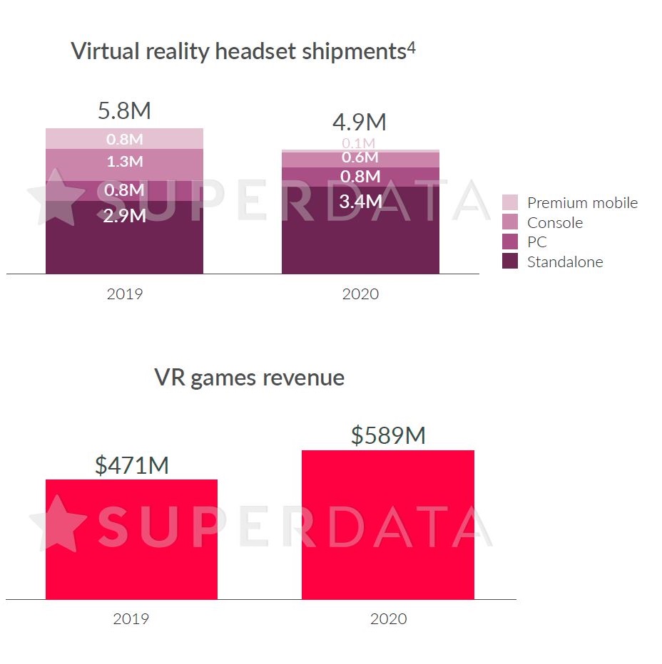 Total penjualan headset VR dan game VR. | Sumber: Super Data