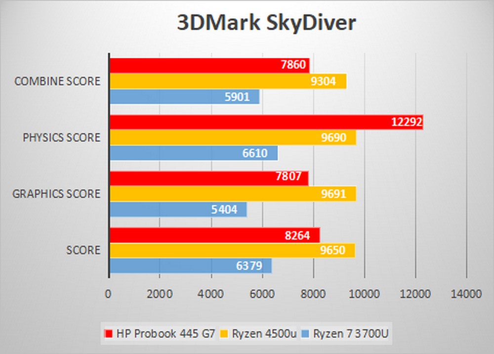 HP Probook 445 G7 - Benchmark 3DMark SkyDiver