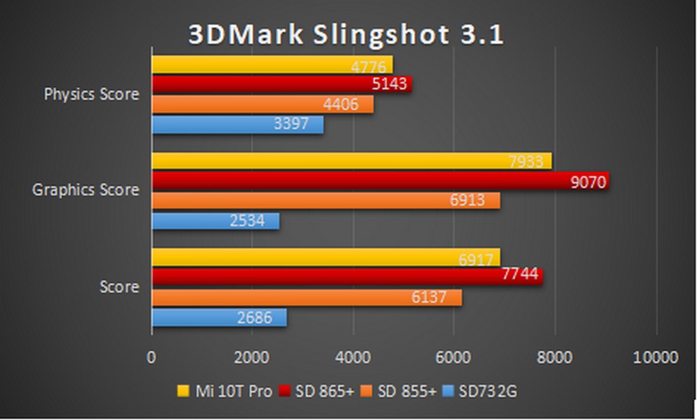 Xiaomi Mi 10T Pro - Benchmark 3DMark slingshot