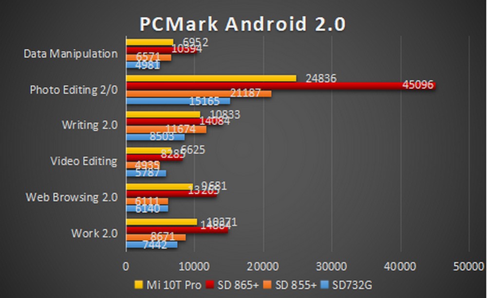 Xiaomi Mi 10T Pro - Benchmark PCMark 2
