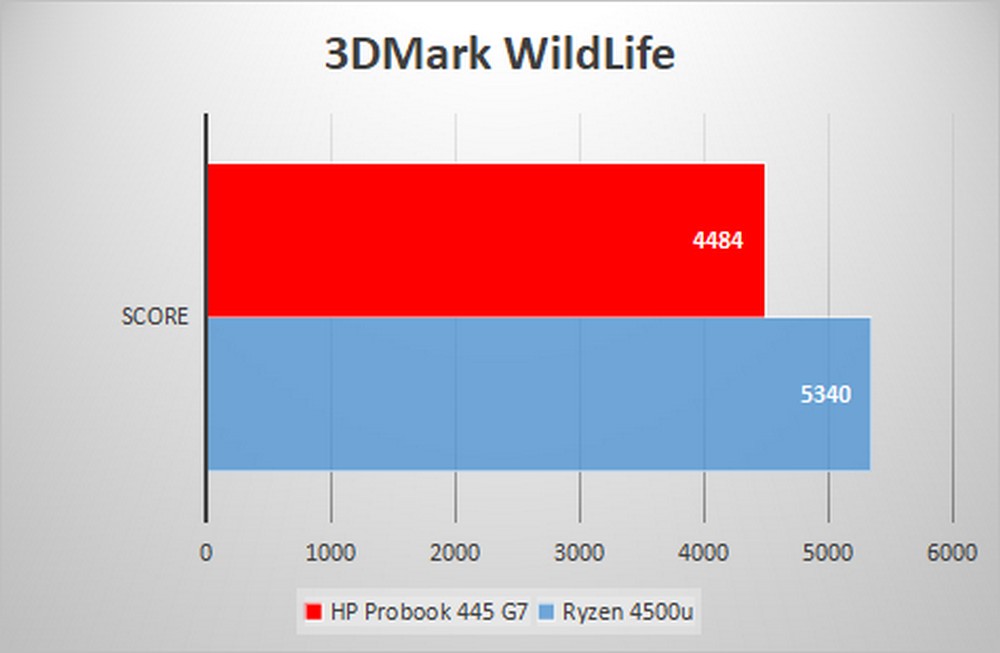 HP Probook 445 G7 - Benchmark 3DMark Wild Life