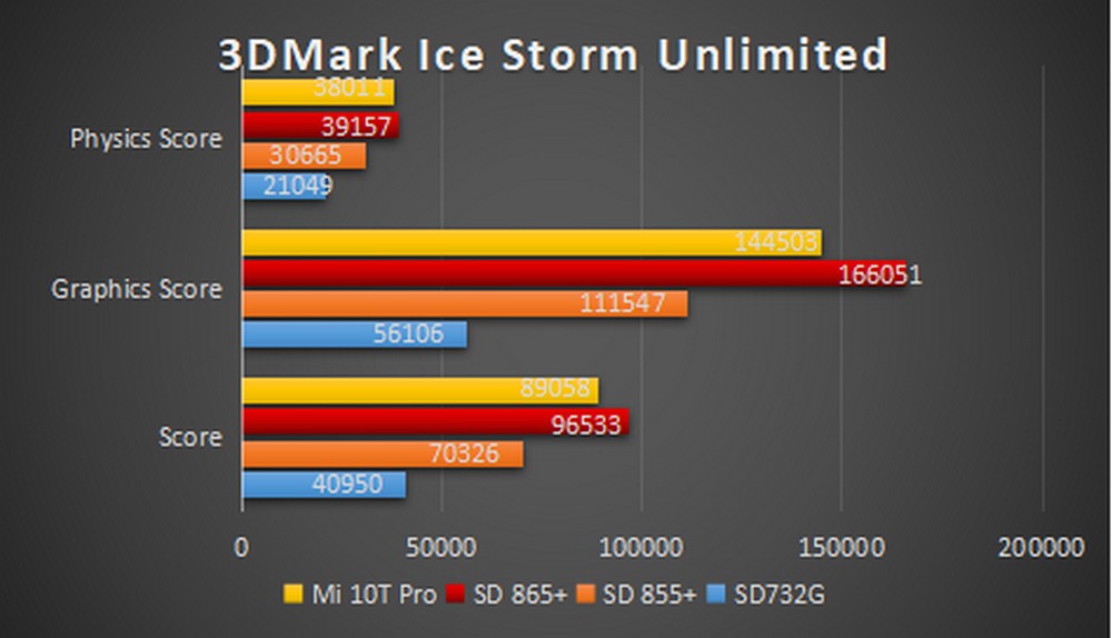 Xiaomi Mi 10T Pro - Benchmark 3DMark Ice Storm