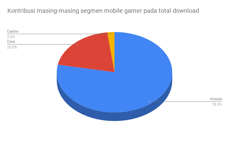 Kontribusi segmen-segmen mobile gamer pada tottal download pada 2020. 