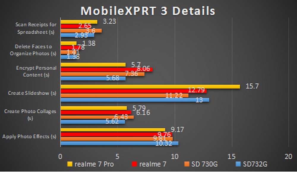 Realme 7 Pro - Benchmark MobileXPRT 3 Details