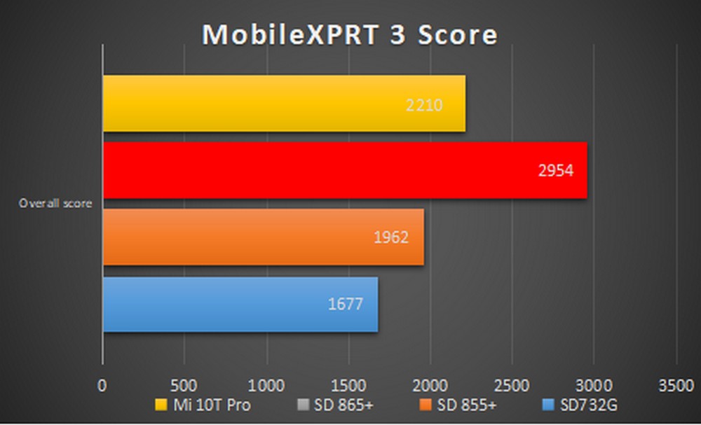 Xiaomi Mi 10T Pro - Benchmark MobileXPRT 3
