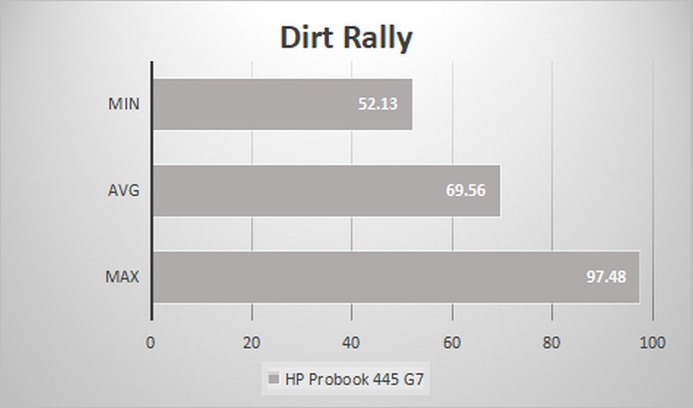 HP Probook 445 G7 - Benchmark Game Dirt Rally