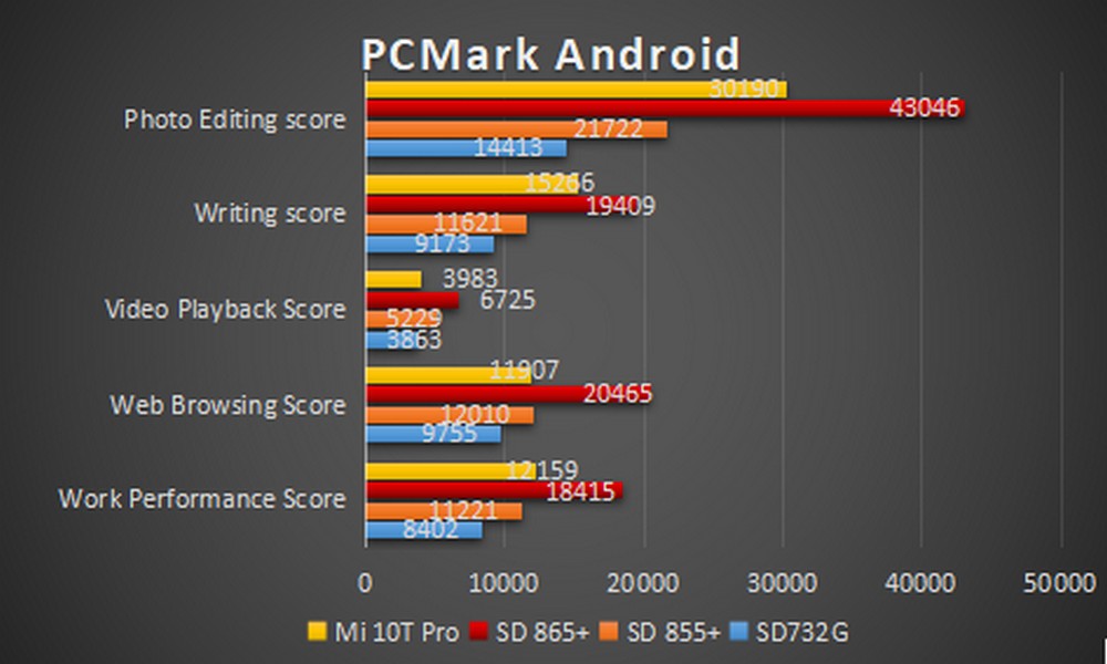 Xiaomi Mi 10T Pro - Benchmark PCMark