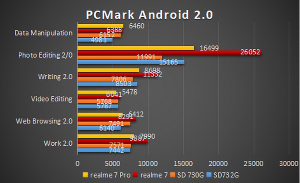 Realme 7 Pro - Benchmark PCMark 2