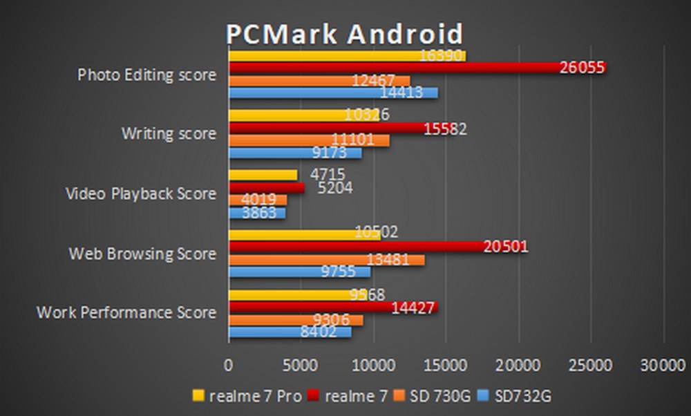 Realme 7 Pro - Benchmark PCMark