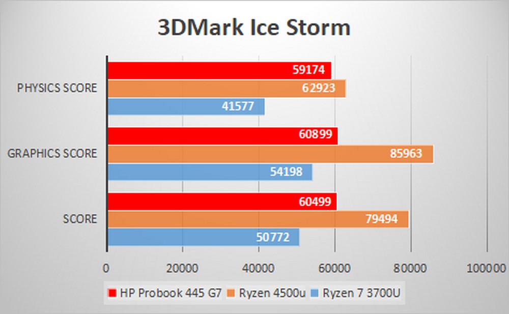 HP Probook 445 G7 - Benchmark 3DMark Ice Storm
