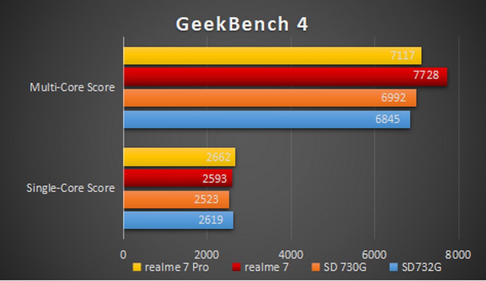 Realme 7 Pro - Benchmark Geekbench 4