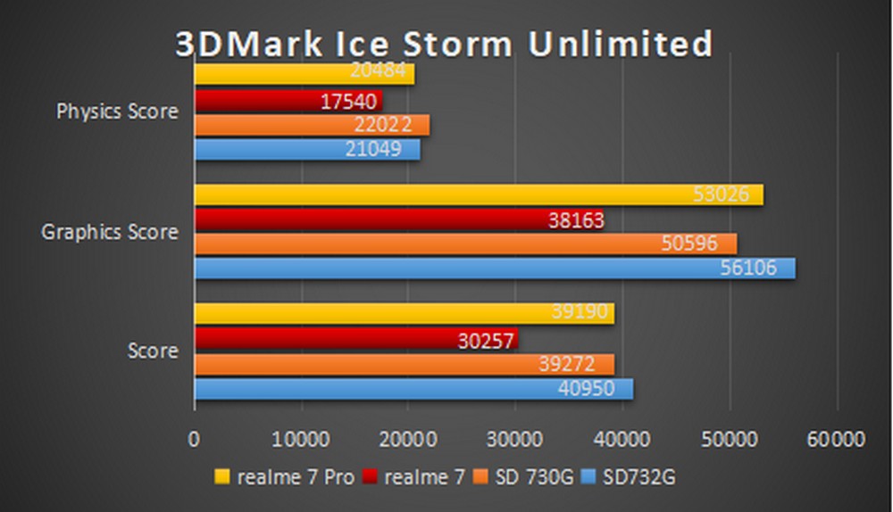 Realme 7 Pro - Benchmark 3DMark Ice Storm