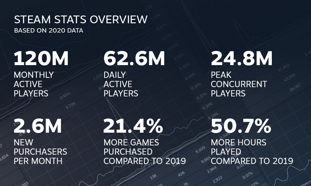 Steam 2020 stats overview