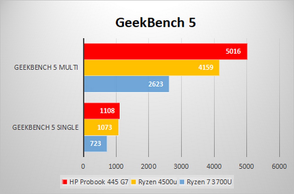 HP Probook 445 G7 - Benchmark GeekBench 5