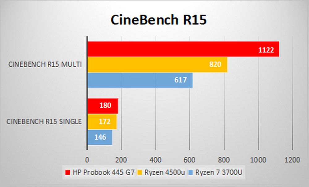 HP Probook 445 G7 - Benchmark Cinebench R15
