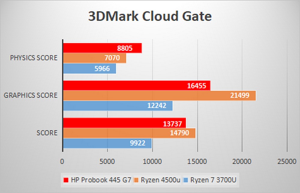 HP Probook 445 G7 - Benchmark 3DMark Cloud Gate