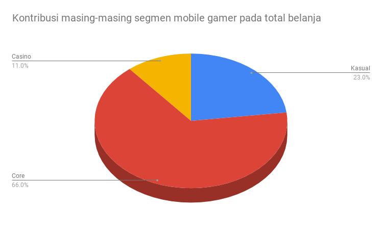 Core gamers memberikan kontribusi paling besar soal spending di mobile game. 