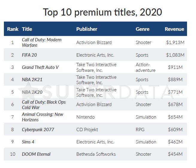 10 game premium terpopuler pada 2020. | Sumber: Super Data