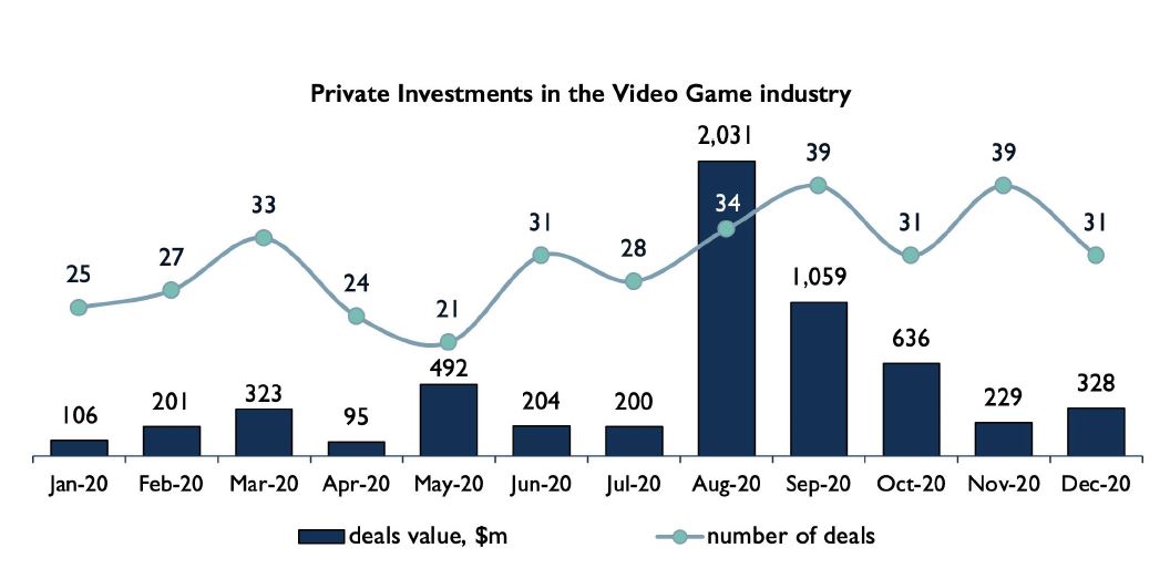 Investasi privat di dunia game selama 2020. | Sumber: InvestGame