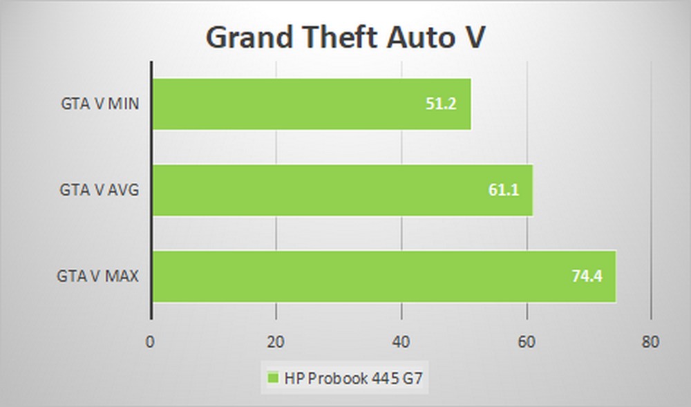 HP Probook 445 G7 - Benchmark Game GTAV