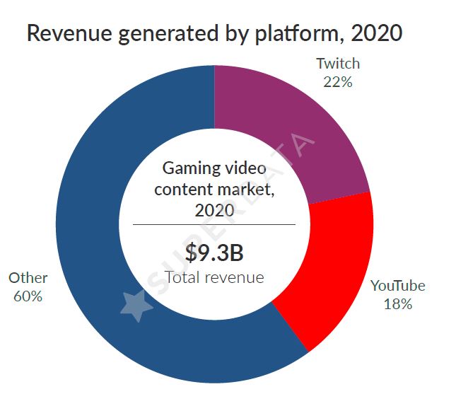 Pembagian pangsa pasar platform streaming game pada 2020. | Sumber: Super Data
