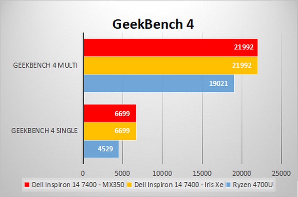 Dell Inspiron 14 7000 - Benchmark GeekBench 4